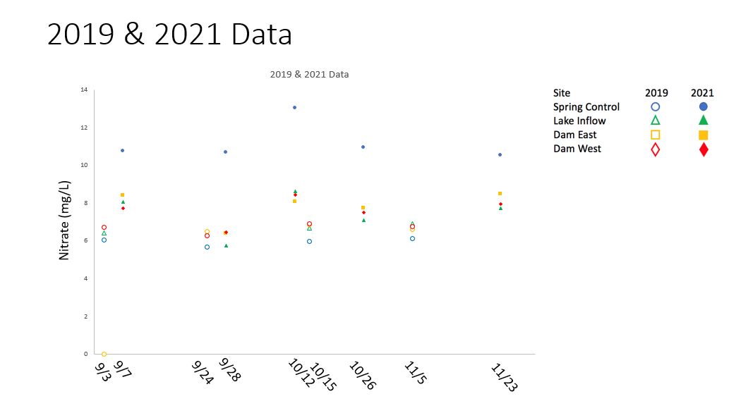 2021 Water quality data