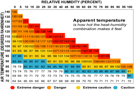 heat index